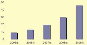 2005-2006年中國(guó)軟件外包服務(wù)市場(chǎng)研究年度報(bào)告 機(jī)遇、挑戰(zhàn)與未來(lái)展望